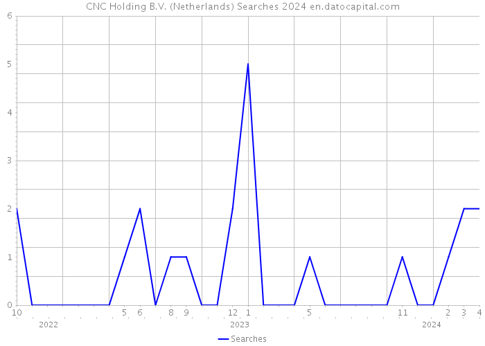 CNC Holding B.V. (Netherlands) Searches 2024 