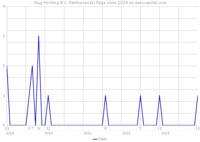 Vlug Holding B.V. (Netherlands) Page visits 2024 