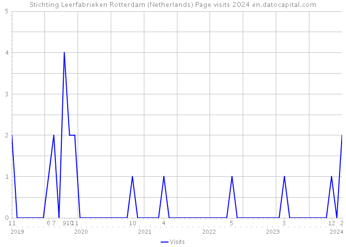 Stichting Leerfabrieken Rotterdam (Netherlands) Page visits 2024 