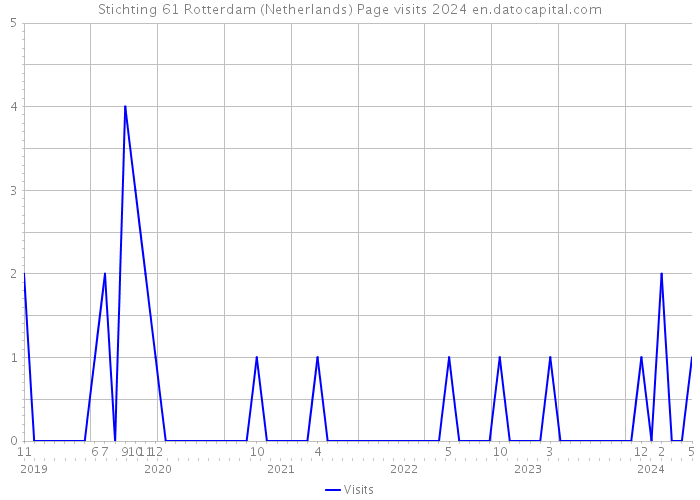 Stichting 61 Rotterdam (Netherlands) Page visits 2024 