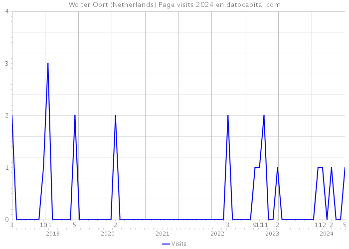 Wolter Oort (Netherlands) Page visits 2024 