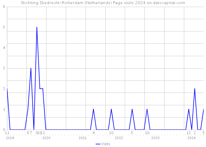 Stichting Sliedrecht-Rotterdam (Netherlands) Page visits 2024 