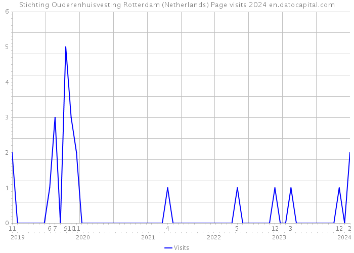 Stichting Ouderenhuisvesting Rotterdam (Netherlands) Page visits 2024 