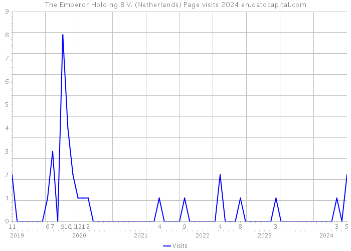The Emperor Holding B.V. (Netherlands) Page visits 2024 