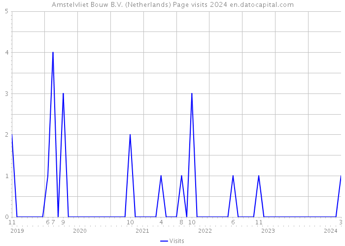 Amstelvliet Bouw B.V. (Netherlands) Page visits 2024 