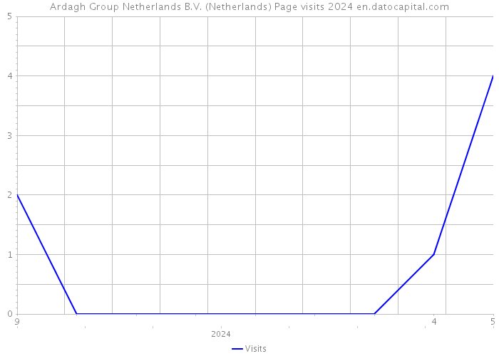 Ardagh Group Netherlands B.V. (Netherlands) Page visits 2024 