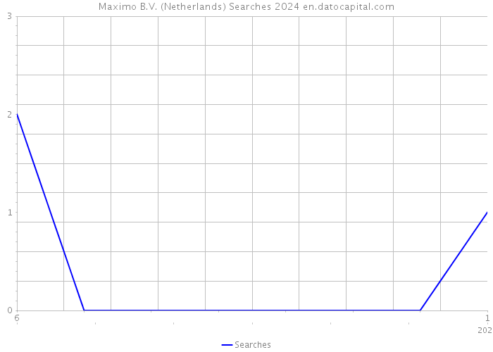 Maximo B.V. (Netherlands) Searches 2024 
