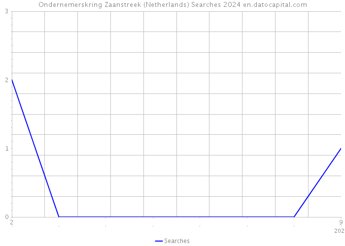 Ondernemerskring Zaanstreek (Netherlands) Searches 2024 