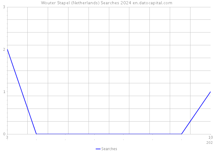 Wouter Stapel (Netherlands) Searches 2024 