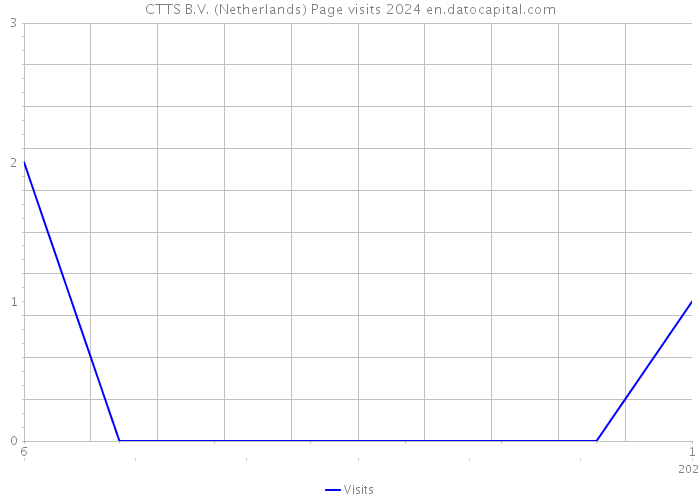 CTTS B.V. (Netherlands) Page visits 2024 