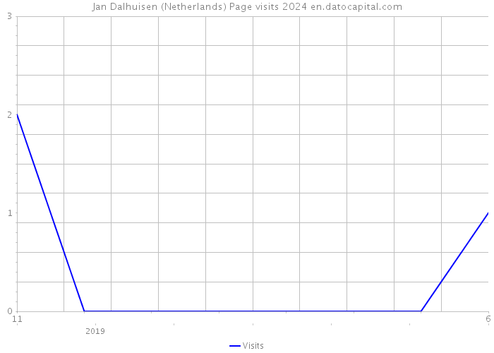 Jan Dalhuisen (Netherlands) Page visits 2024 