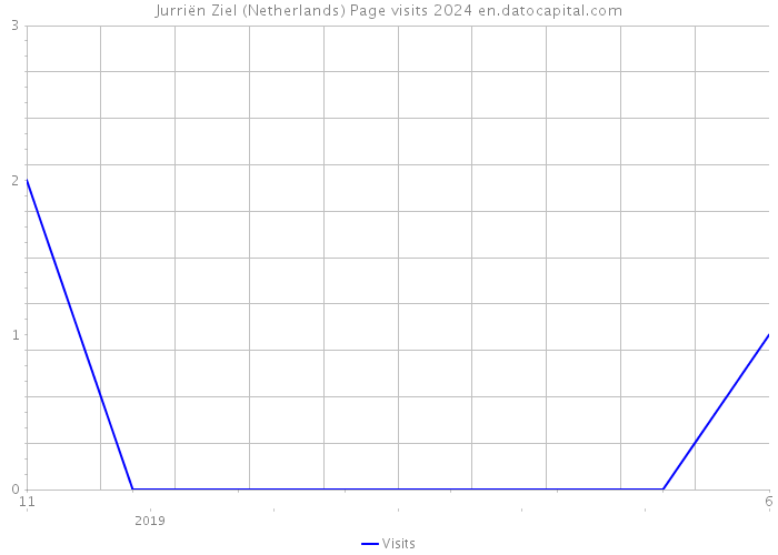 Jurriën Ziel (Netherlands) Page visits 2024 