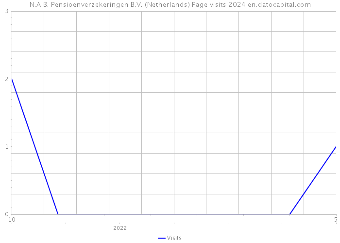 N.A.B. Pensioenverzekeringen B.V. (Netherlands) Page visits 2024 