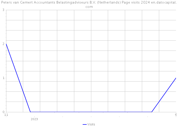 Peters van Gemert Accountants Belastingadviseurs B.V. (Netherlands) Page visits 2024 