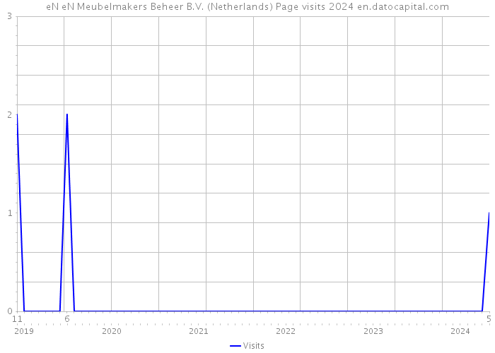 eN eN Meubelmakers Beheer B.V. (Netherlands) Page visits 2024 