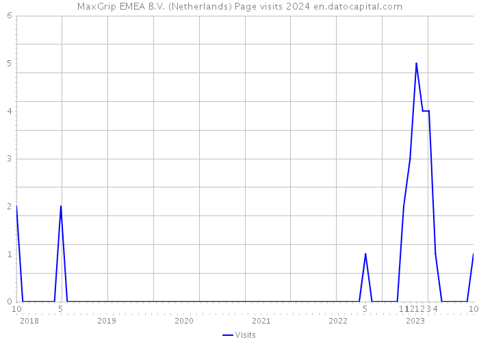 MaxGrip EMEA B.V. (Netherlands) Page visits 2024 