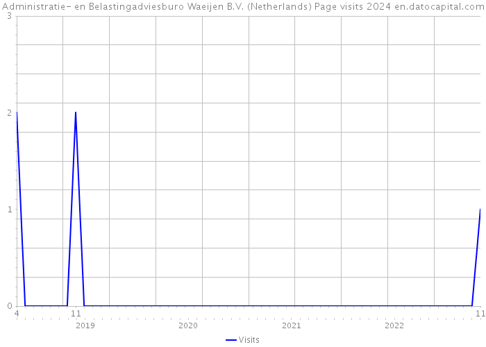 Administratie- en Belastingadviesburo Waeijen B.V. (Netherlands) Page visits 2024 