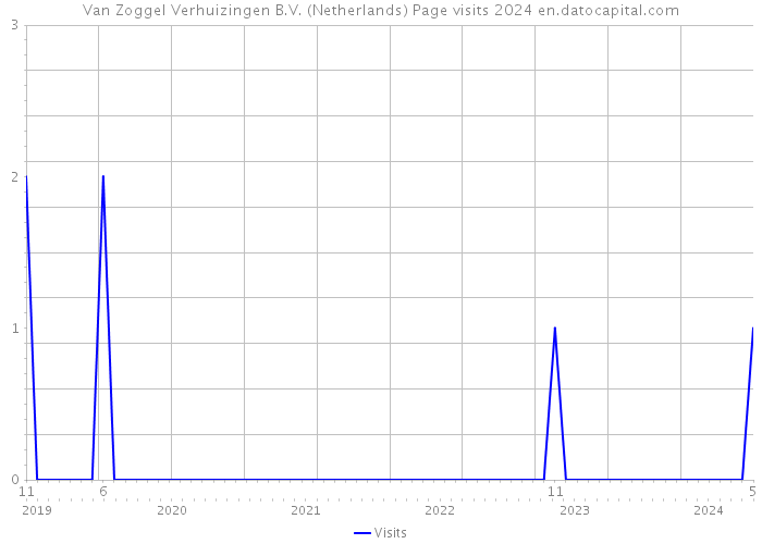 Van Zoggel Verhuizingen B.V. (Netherlands) Page visits 2024 