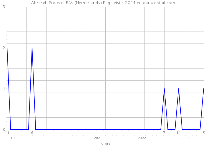 Abresch Projects B.V. (Netherlands) Page visits 2024 