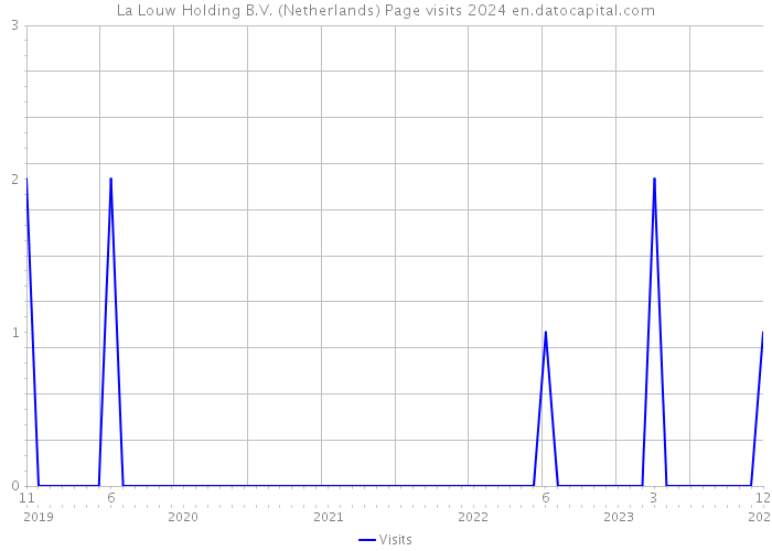 La Louw Holding B.V. (Netherlands) Page visits 2024 
