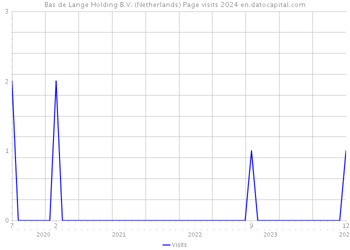Bas de Lange Holding B.V. (Netherlands) Page visits 2024 