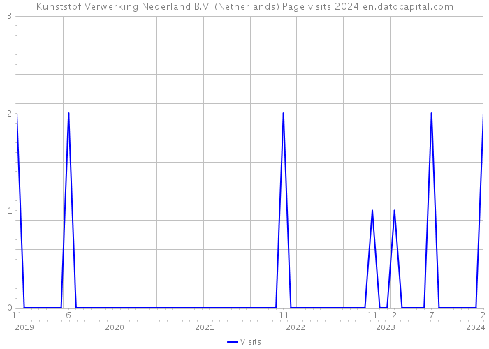 Kunststof Verwerking Nederland B.V. (Netherlands) Page visits 2024 