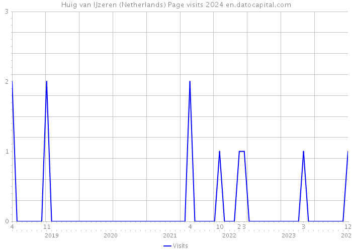 Huig van IJzeren (Netherlands) Page visits 2024 