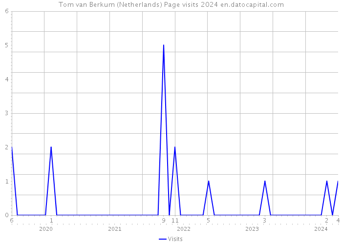Tom van Berkum (Netherlands) Page visits 2024 