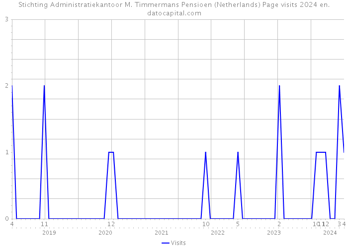 Stichting Administratiekantoor M. Timmermans Pensioen (Netherlands) Page visits 2024 