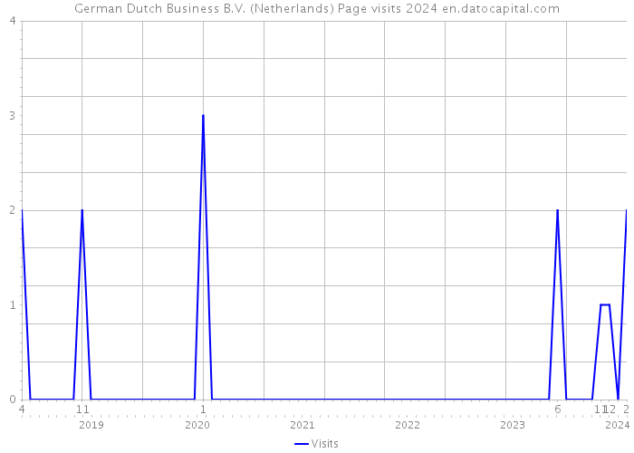 German Dutch Business B.V. (Netherlands) Page visits 2024 