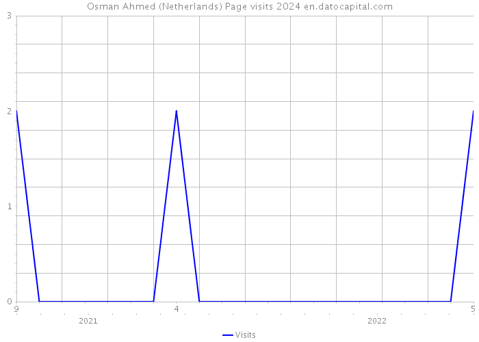 Osman Ahmed (Netherlands) Page visits 2024 