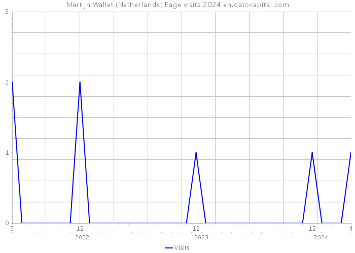 Martijn Wallet (Netherlands) Page visits 2024 