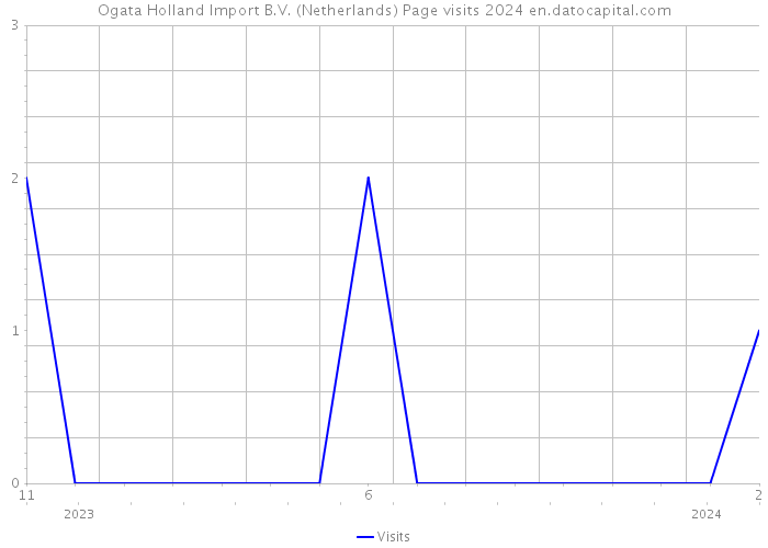 Ogata Holland Import B.V. (Netherlands) Page visits 2024 