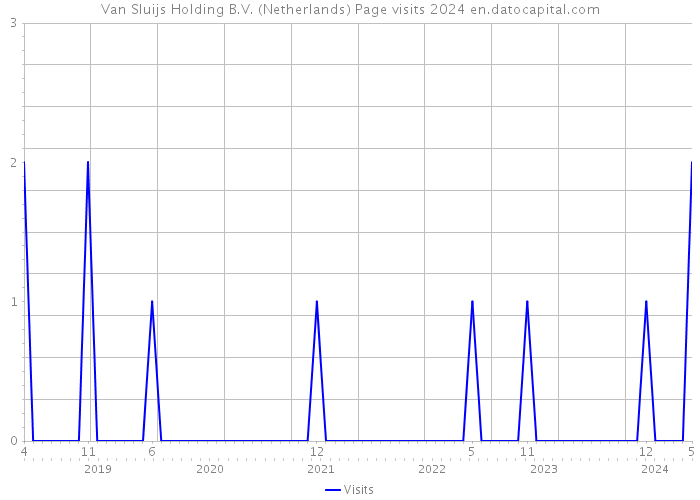 Van Sluijs Holding B.V. (Netherlands) Page visits 2024 