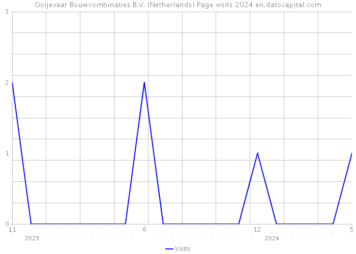 Ooijevaar Bouwcombinaties B.V. (Netherlands) Page visits 2024 