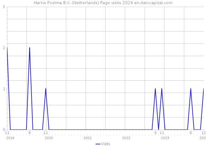 Harrie Postma B.V. (Netherlands) Page visits 2024 