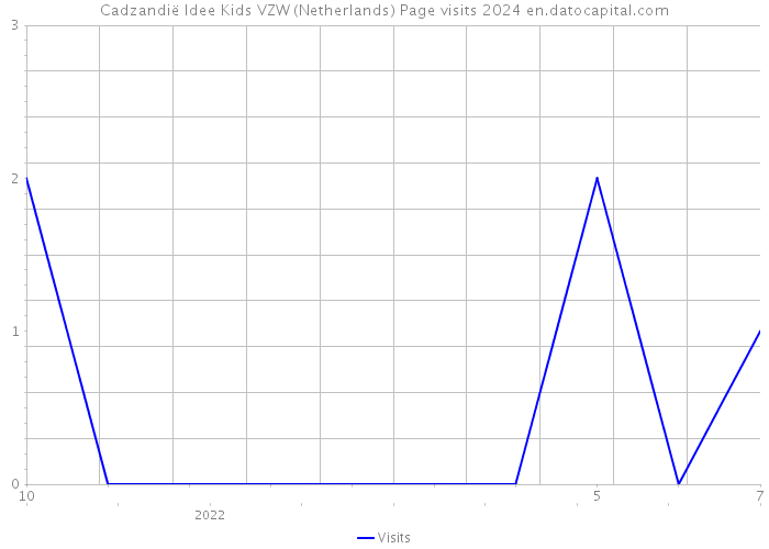 Cadzandië Idee Kids VZW (Netherlands) Page visits 2024 