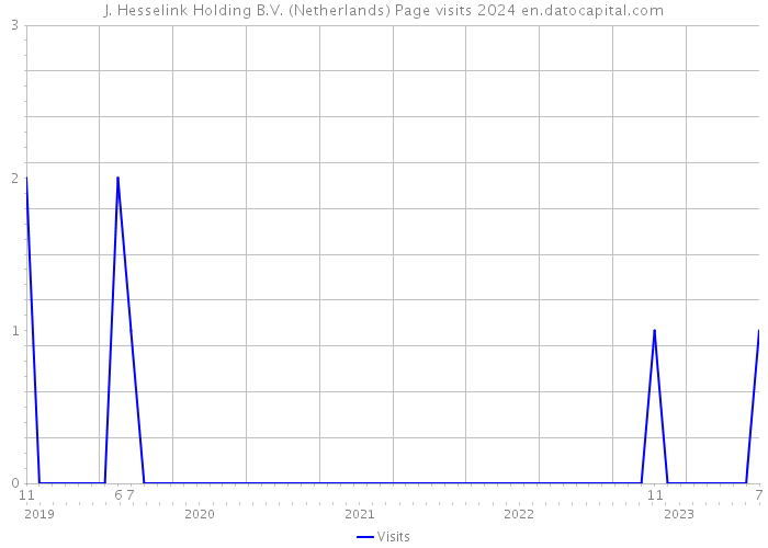 J. Hesselink Holding B.V. (Netherlands) Page visits 2024 