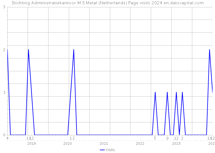 Stichting Administratiekantoor M S Metal (Netherlands) Page visits 2024 