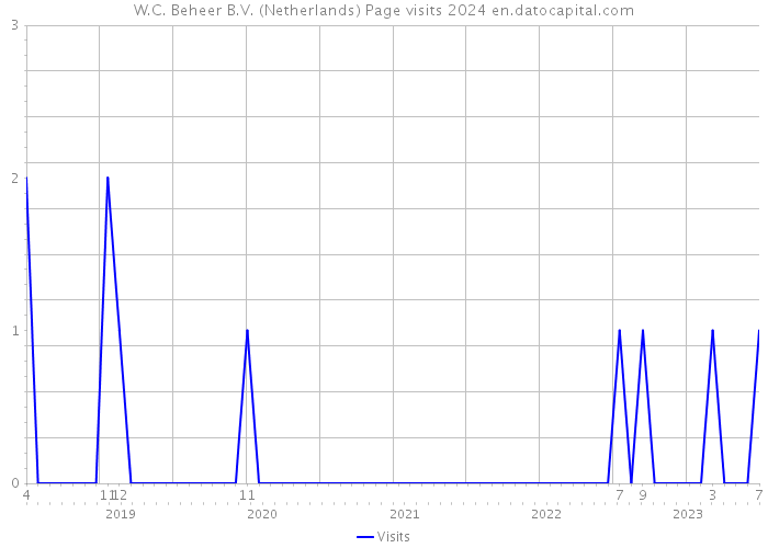 W.C. Beheer B.V. (Netherlands) Page visits 2024 