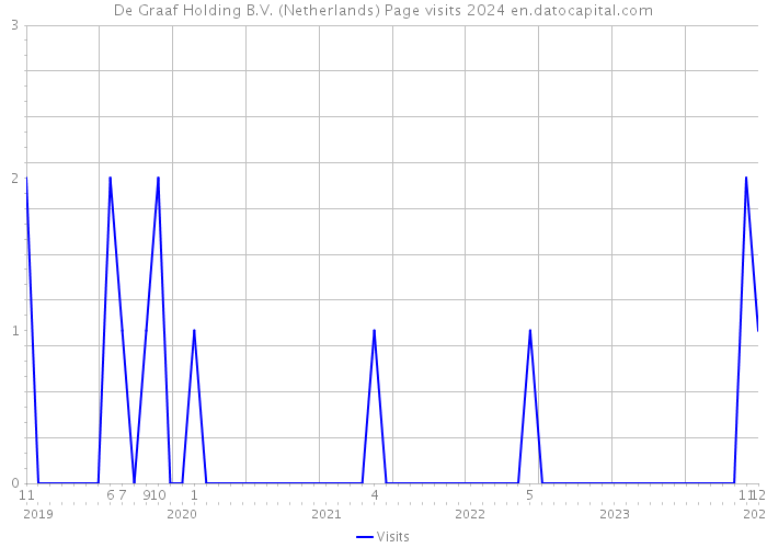 De Graaf Holding B.V. (Netherlands) Page visits 2024 