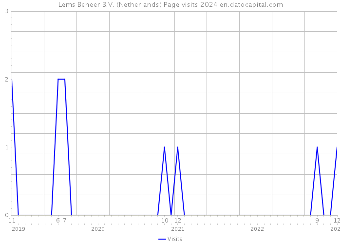 Lems Beheer B.V. (Netherlands) Page visits 2024 