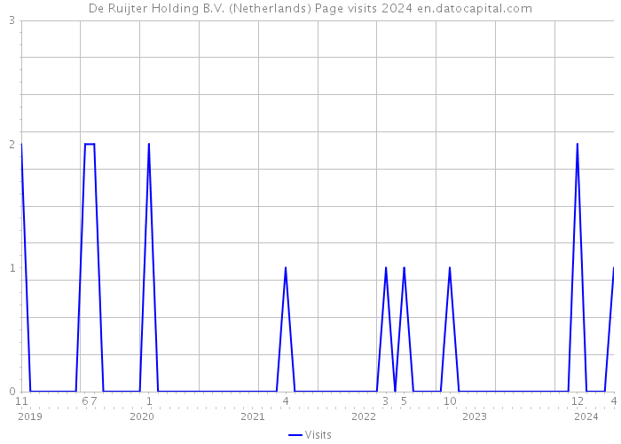 De Ruijter Holding B.V. (Netherlands) Page visits 2024 