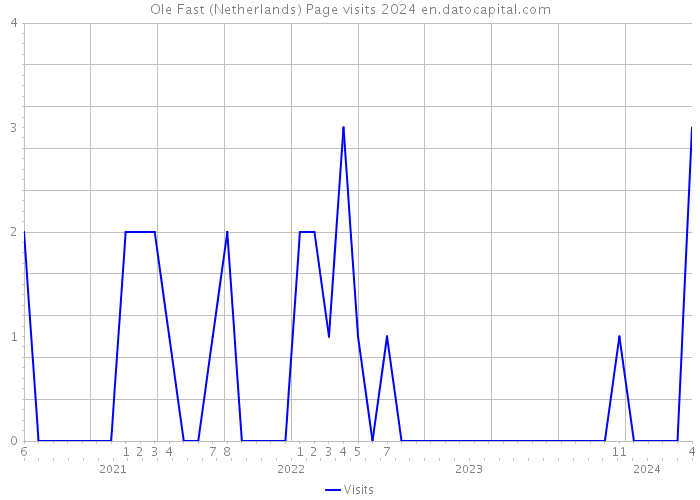 Ole Fast (Netherlands) Page visits 2024 