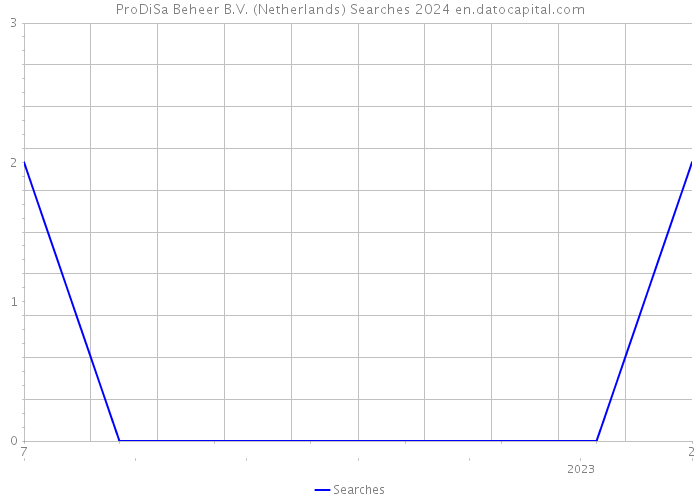 ProDiSa Beheer B.V. (Netherlands) Searches 2024 
