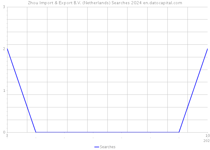 Zhou Import & Export B.V. (Netherlands) Searches 2024 