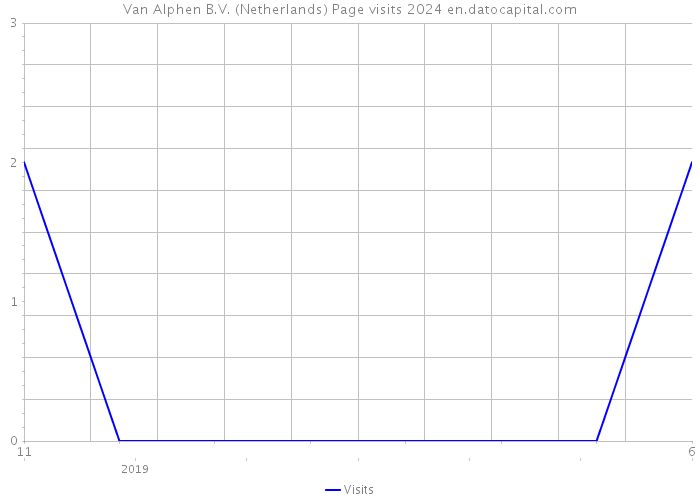 Van Alphen B.V. (Netherlands) Page visits 2024 