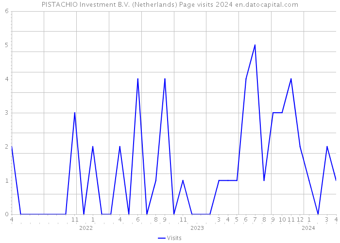 PISTACHIO Investment B.V. (Netherlands) Page visits 2024 