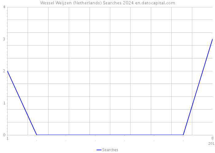 Wessel Weijzen (Netherlands) Searches 2024 