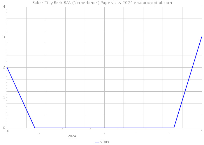 Baker Tilly Berk B.V. (Netherlands) Page visits 2024 